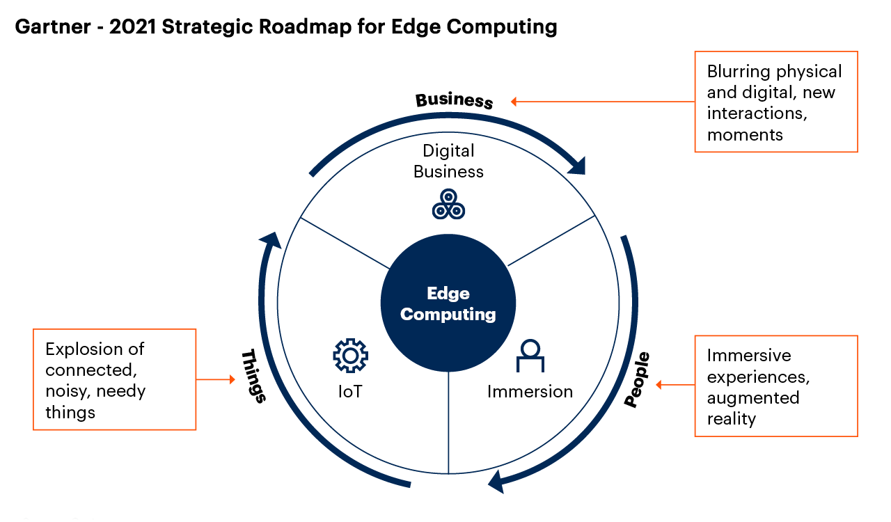 Edge Summary